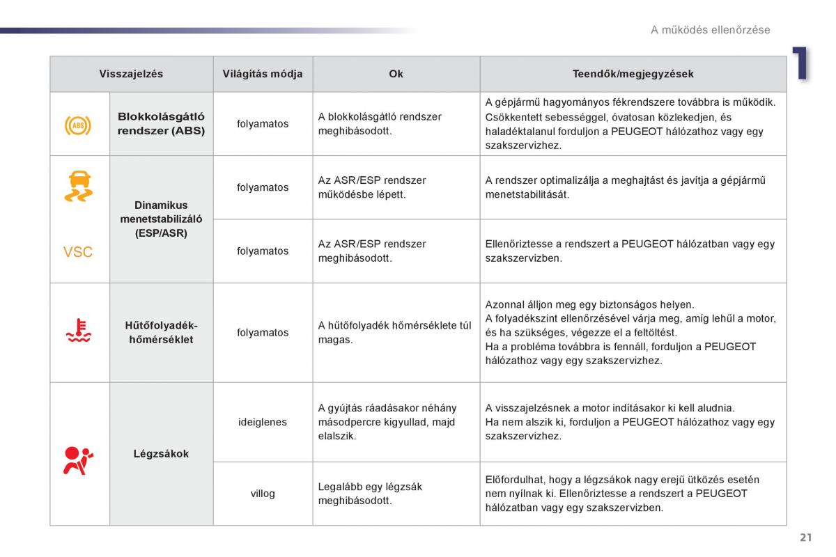 Peugeot 107 Kezelesi utmutato / page 23