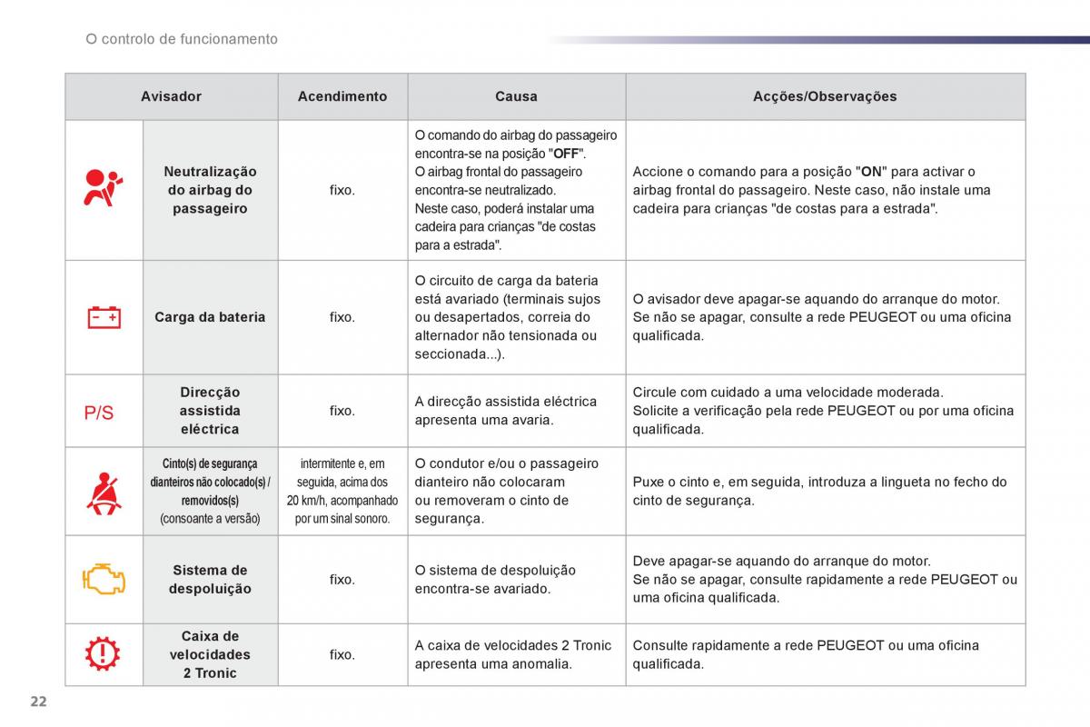 manual de usuario Peugeot 107 manual del propietario / page 24