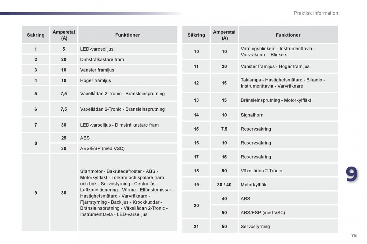 Bedienungsanleitung Peugeot 107 instruktionsbok / page 77