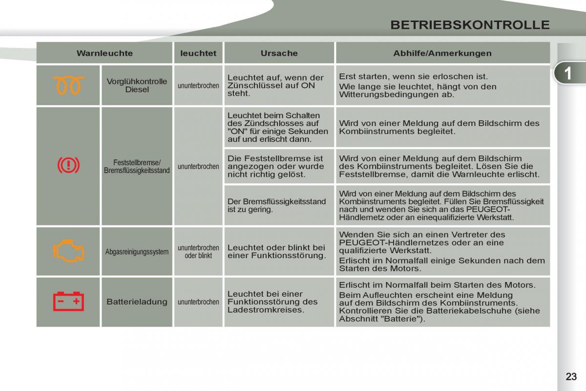 Peugeot 4007 Handbuch / page 25