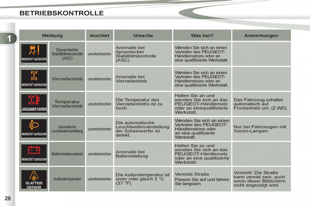 Peugeot 4007 Handbuch / page 30