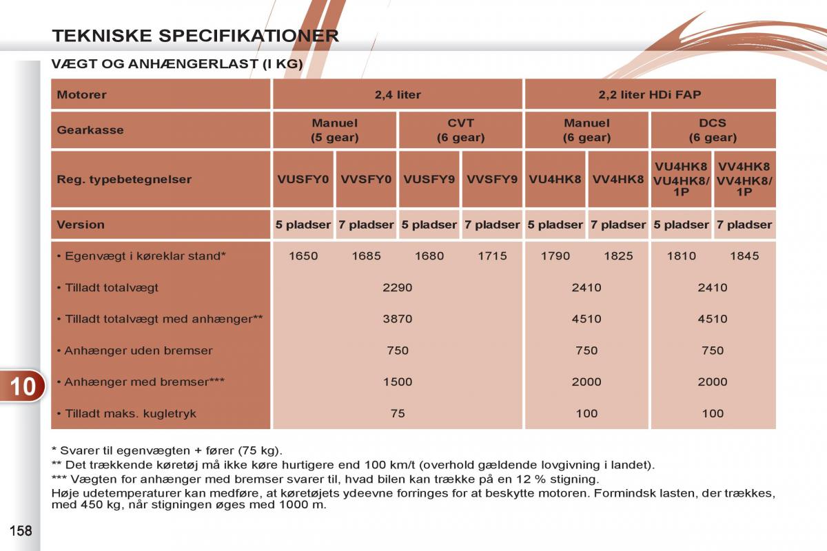 manual  Peugeot 4007 Bilens instruktionsbog / page 160