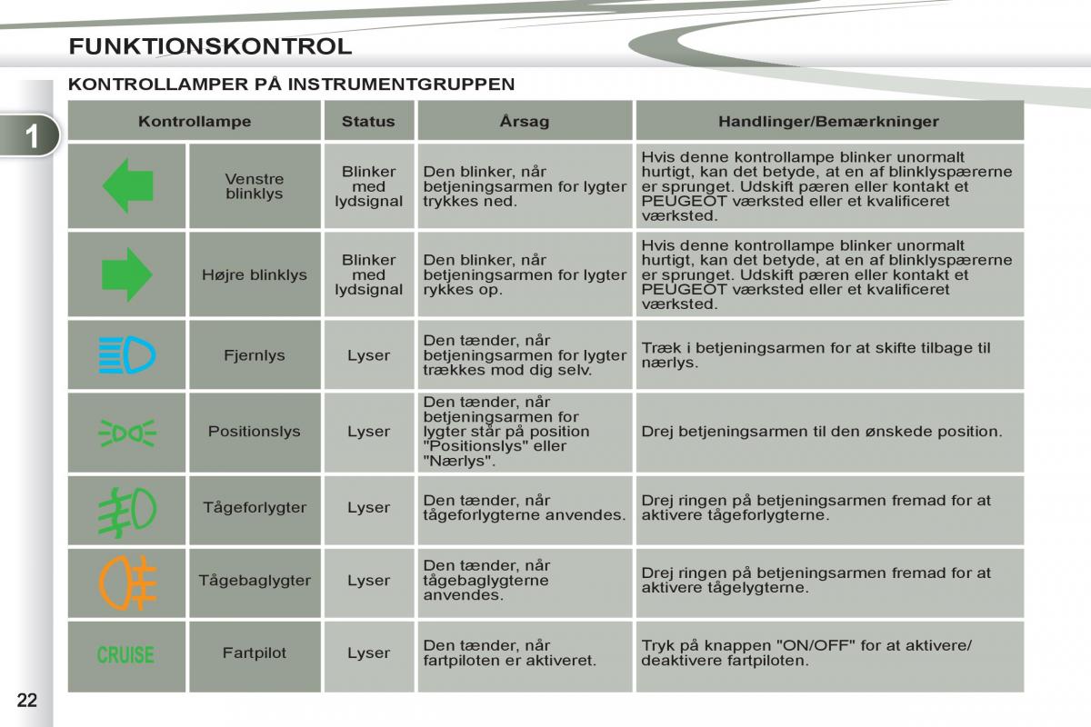 manual Peugeot 4007 Bilens instruktionsbog / page 24