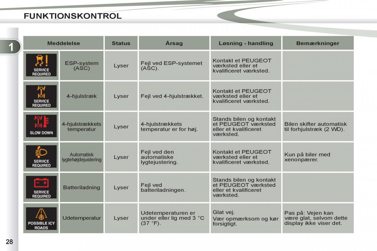 manual Peugeot 4007 Bilens instruktionsbog / page 30