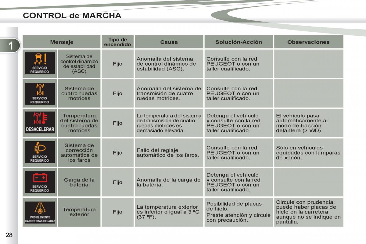 Peugeot 4007 manual del propietario / page 30