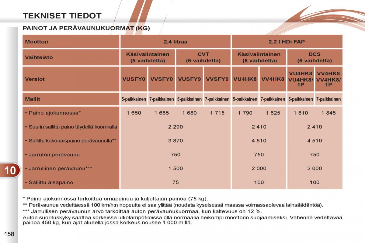 Peugeot 4007 omistajan kasikirja / page 160