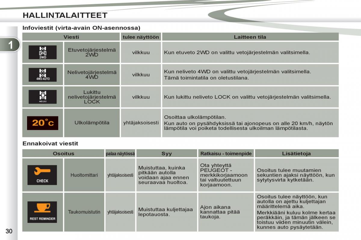 Peugeot 4007 omistajan kasikirja / page 32