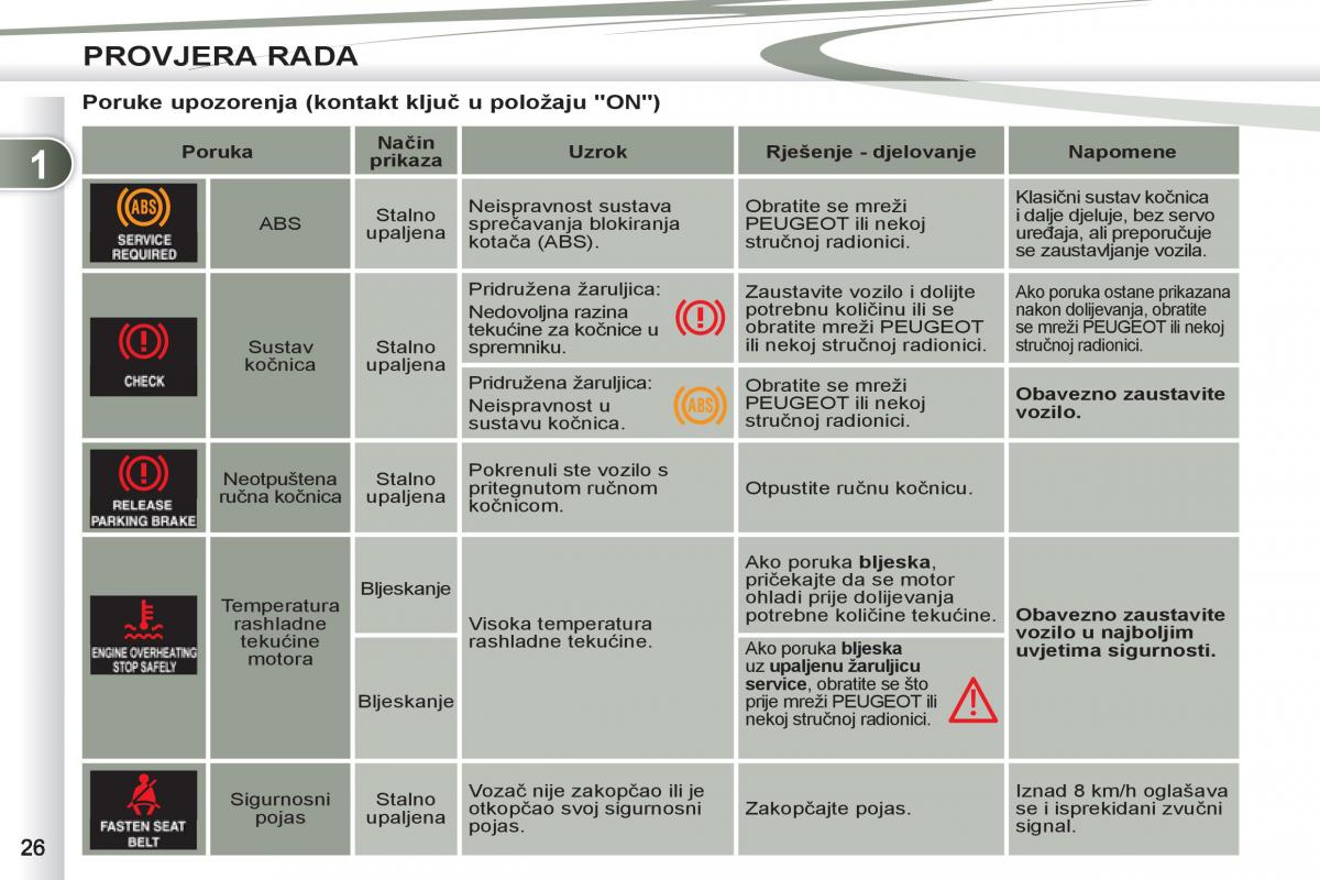 Peugeot 4007 vlasnicko uputstvo / page 28