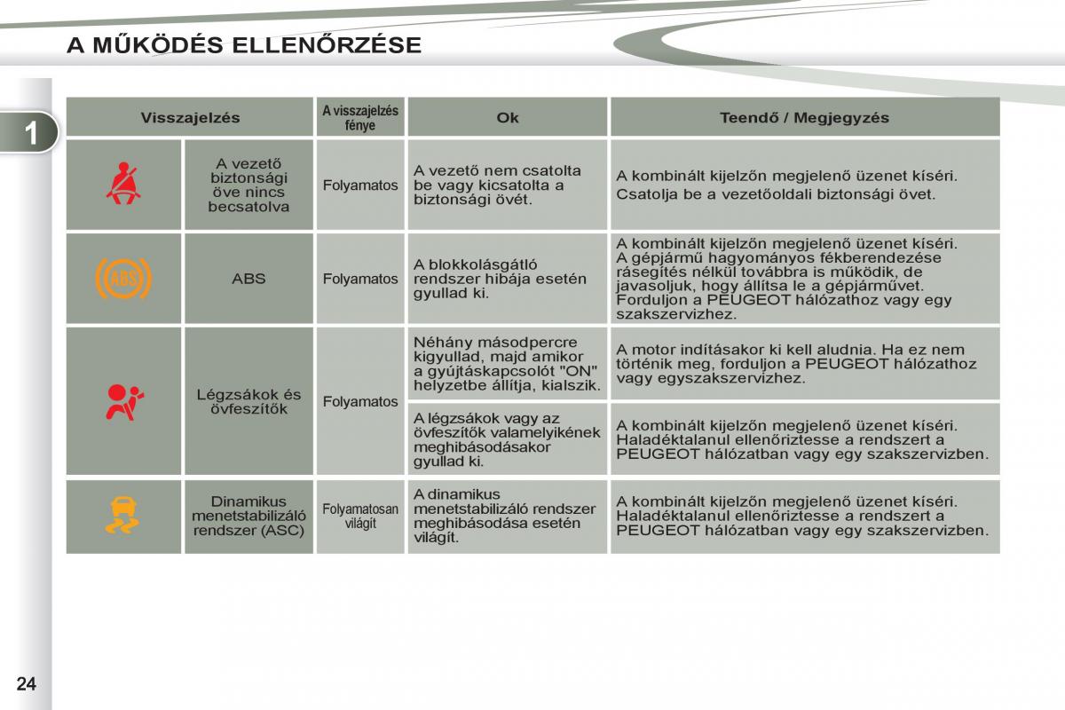 Peugeot 4007 Kezelesi utmutato / page 26