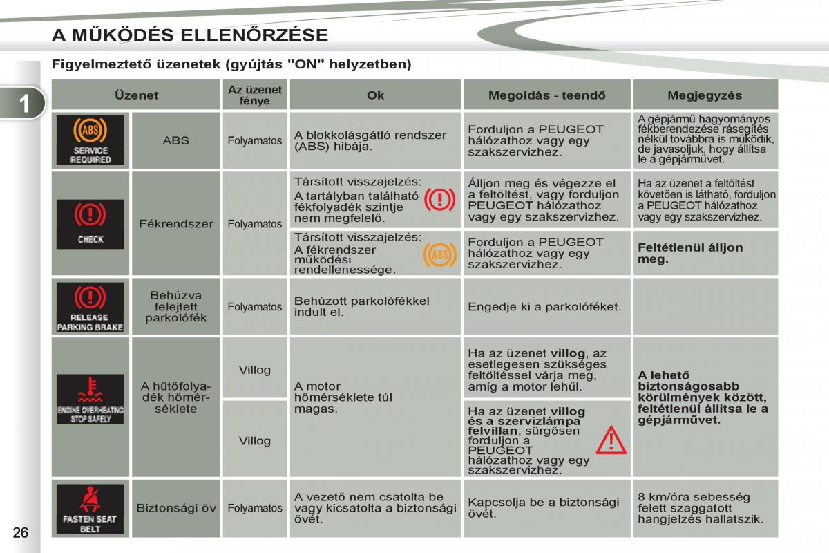 Peugeot 4007 Kezelesi utmutato / page 28