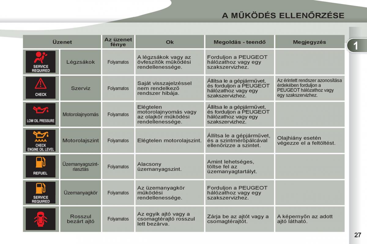 Peugeot 4007 Kezelesi utmutato / page 29