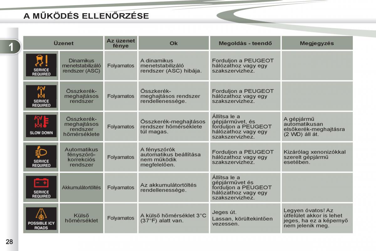 Peugeot 4007 Kezelesi utmutato / page 30