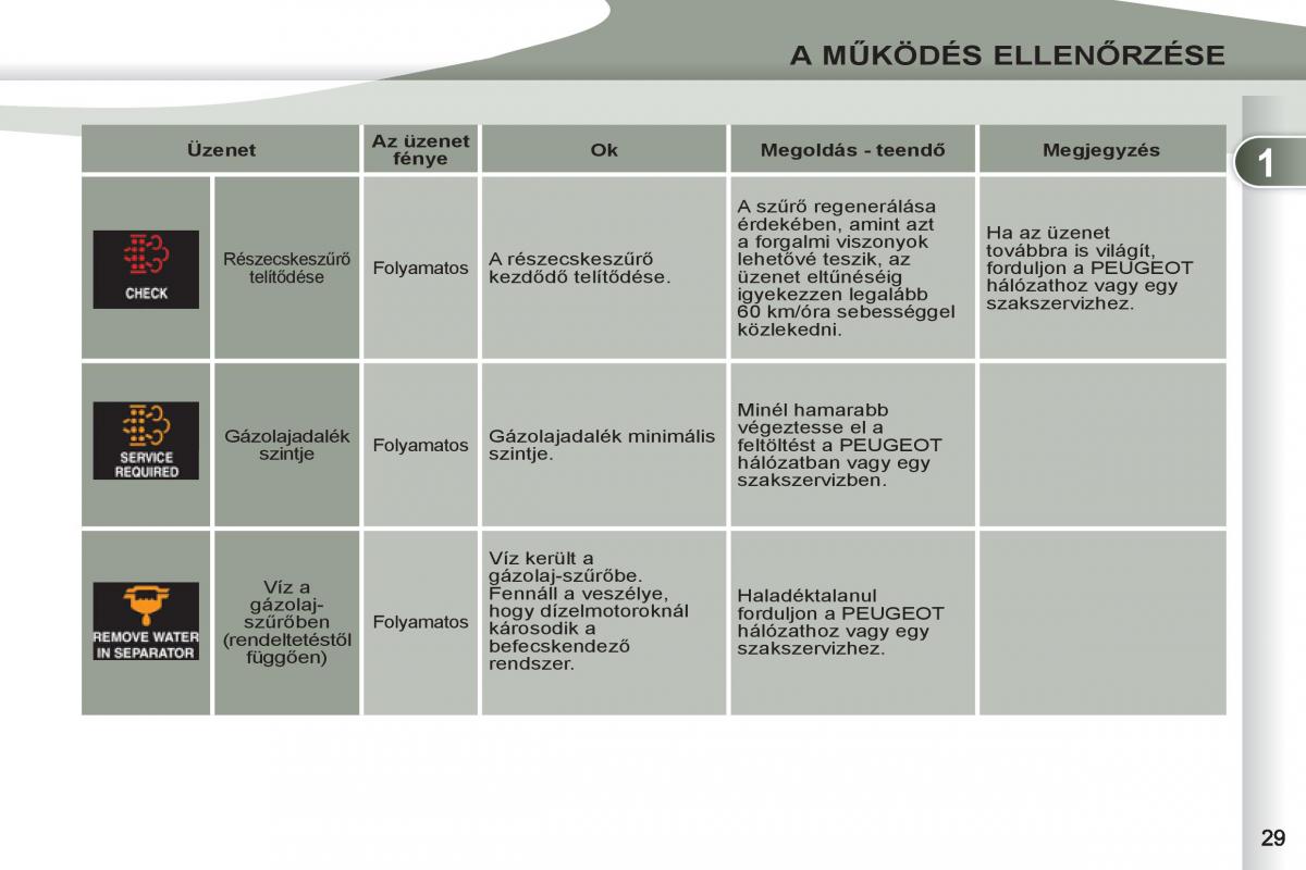 Peugeot 4007 Kezelesi utmutato / page 31