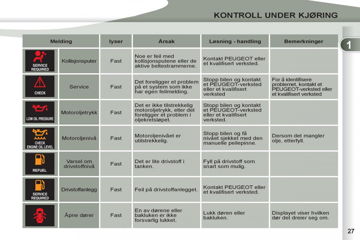 Peugeot 4007 bruksanvisningen / page 29