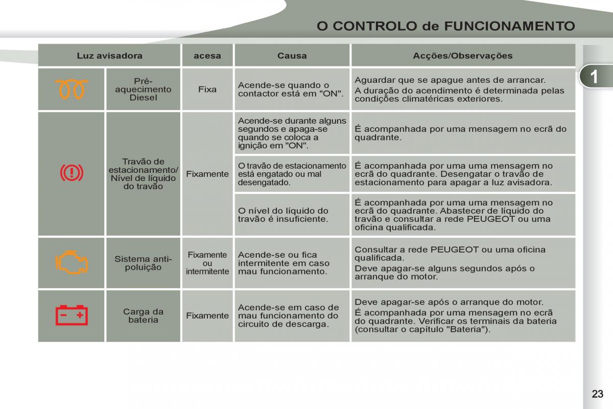 Peugeot 4007 manual del propietario / page 25