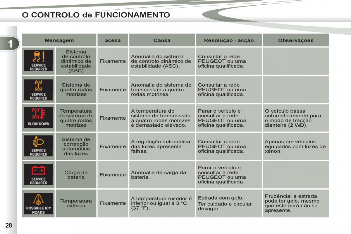 Peugeot 4007 manual del propietario / page 30