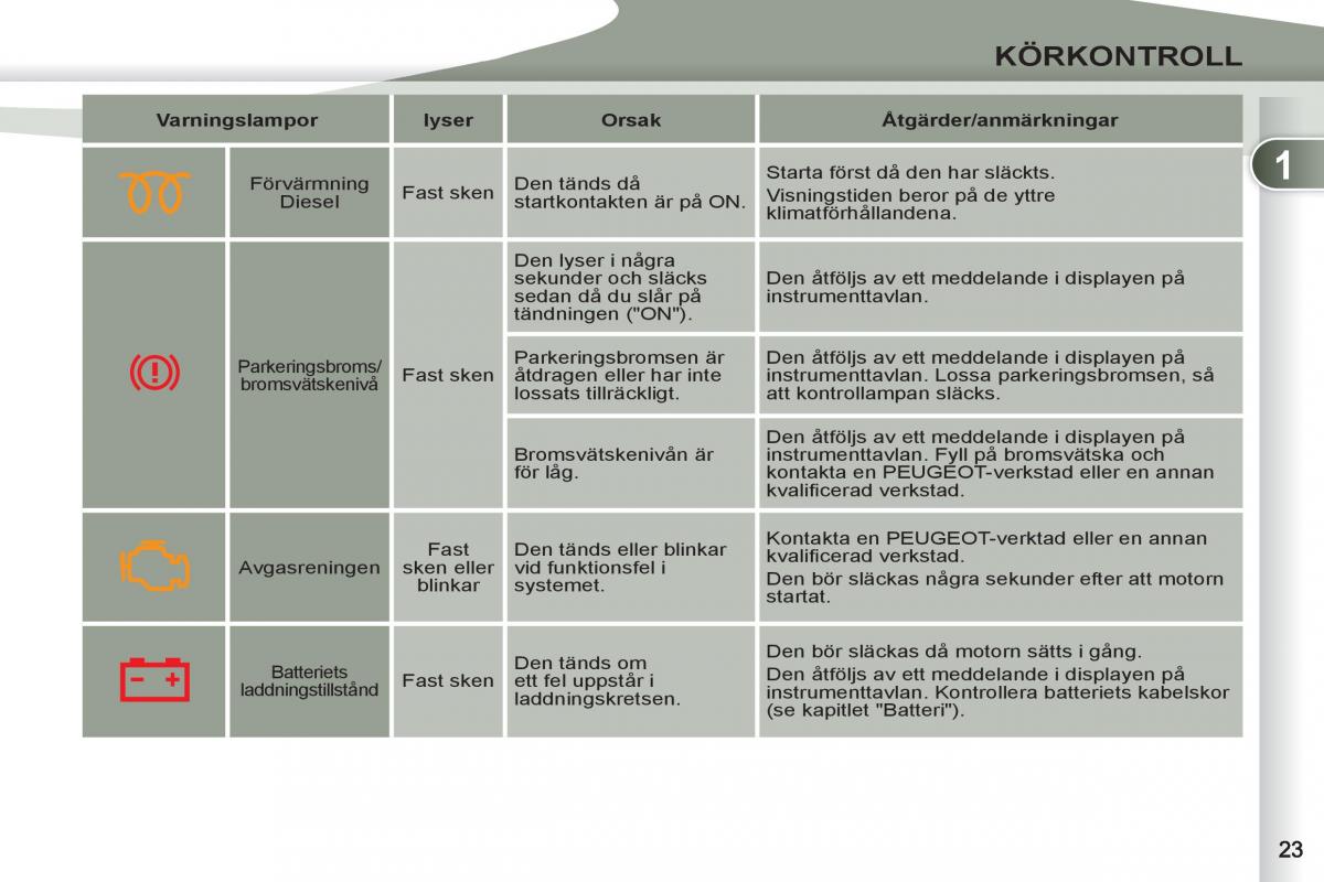 Peugeot 4007 instruktionsbok / page 25