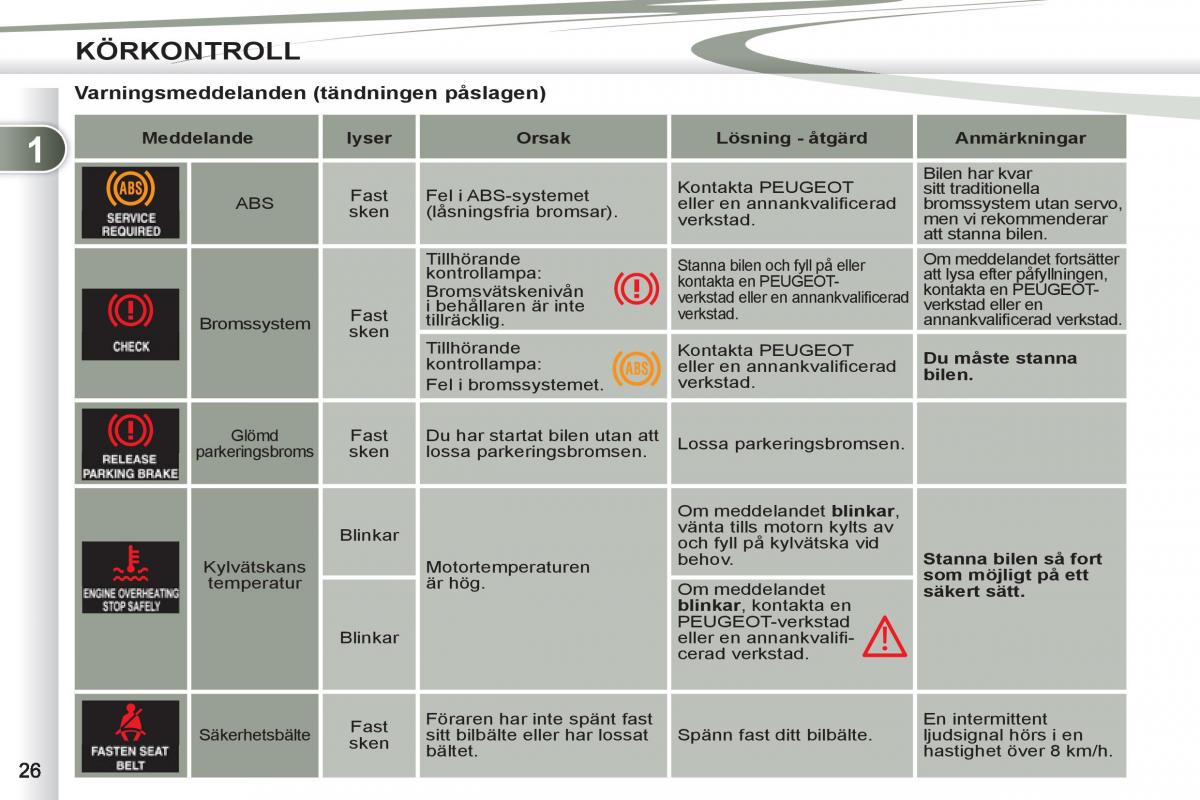 Peugeot 4007 instruktionsbok / page 28