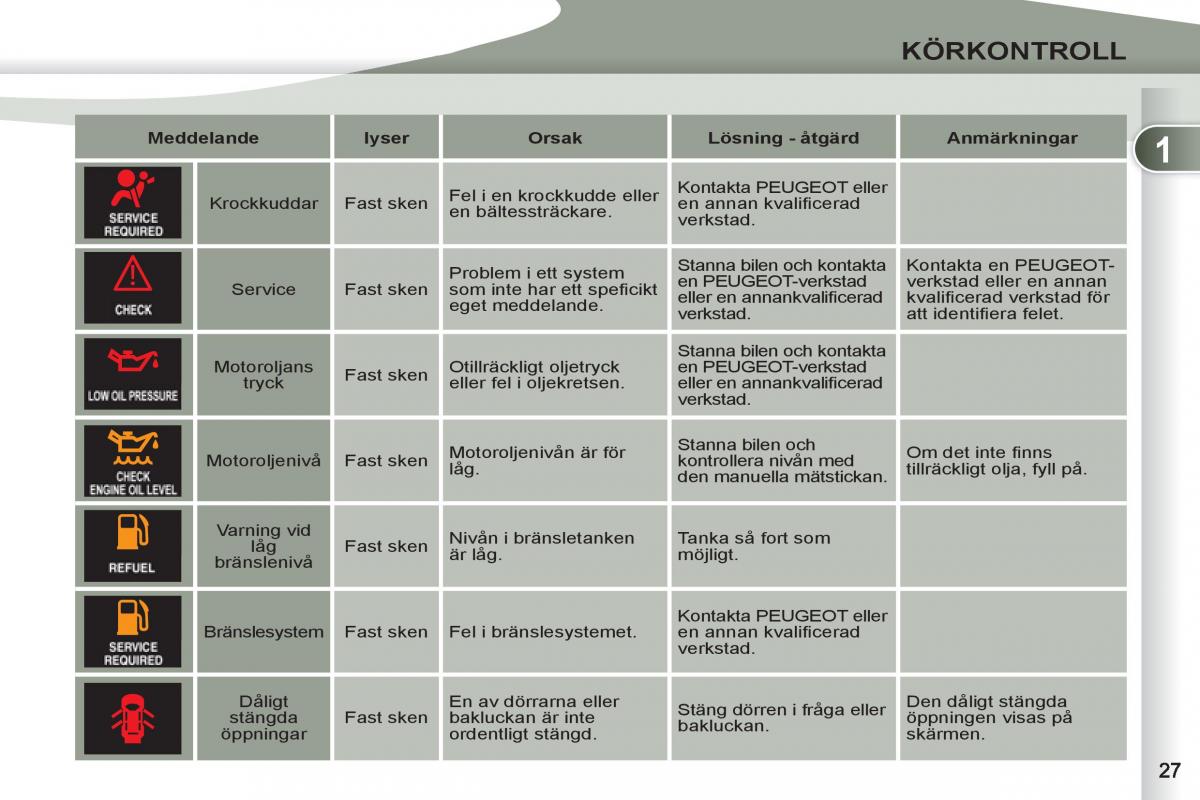 Peugeot 4007 instruktionsbok / page 29