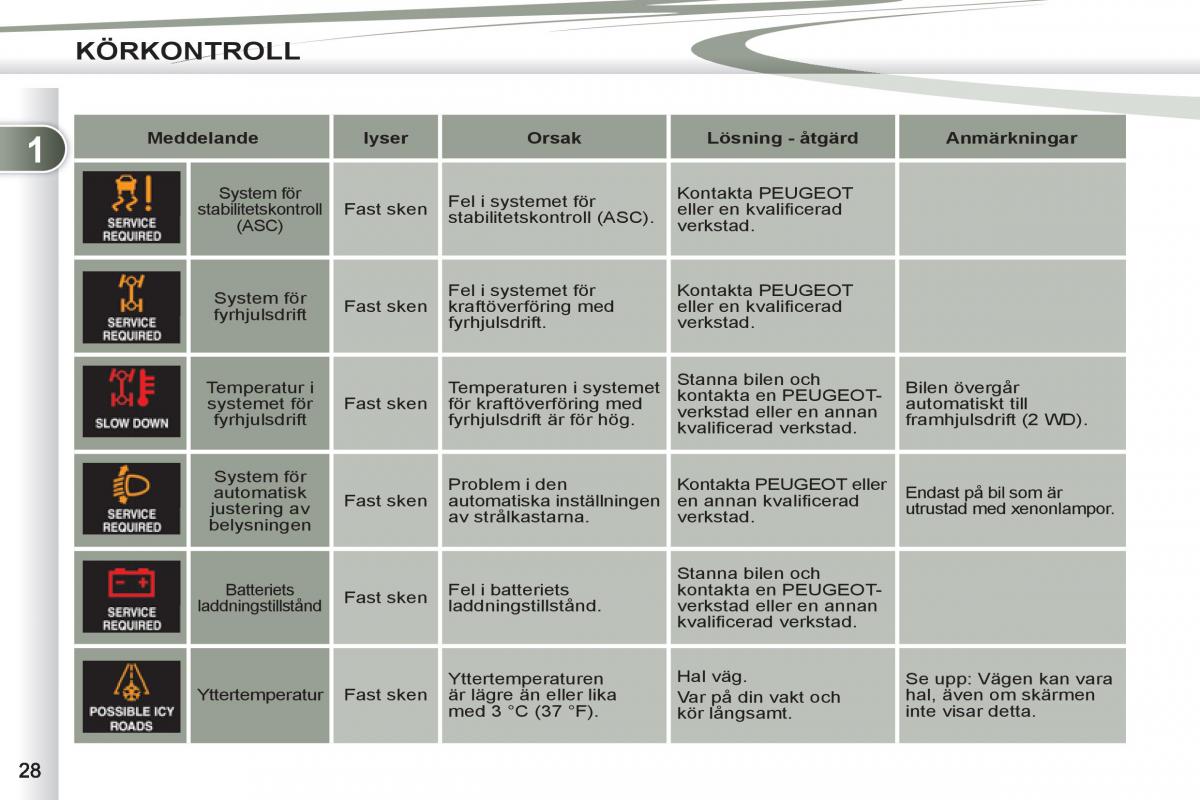 Peugeot 4007 instruktionsbok / page 30