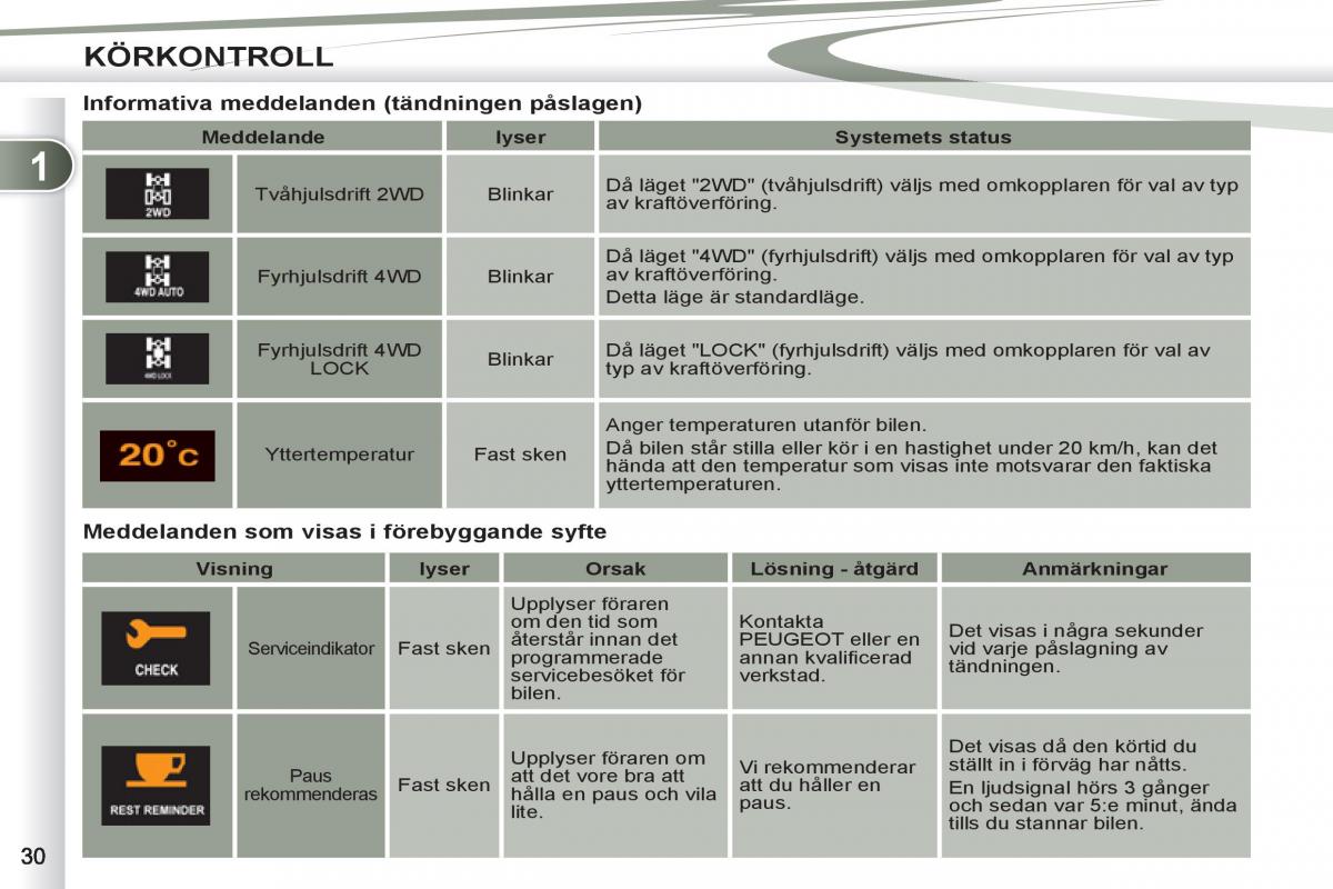 Peugeot 4007 instruktionsbok / page 32