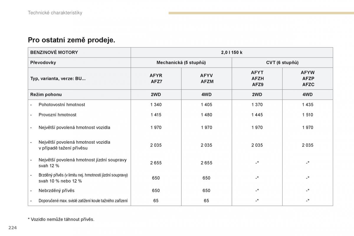 Peugeot 4008 navod k obsludze / page 226