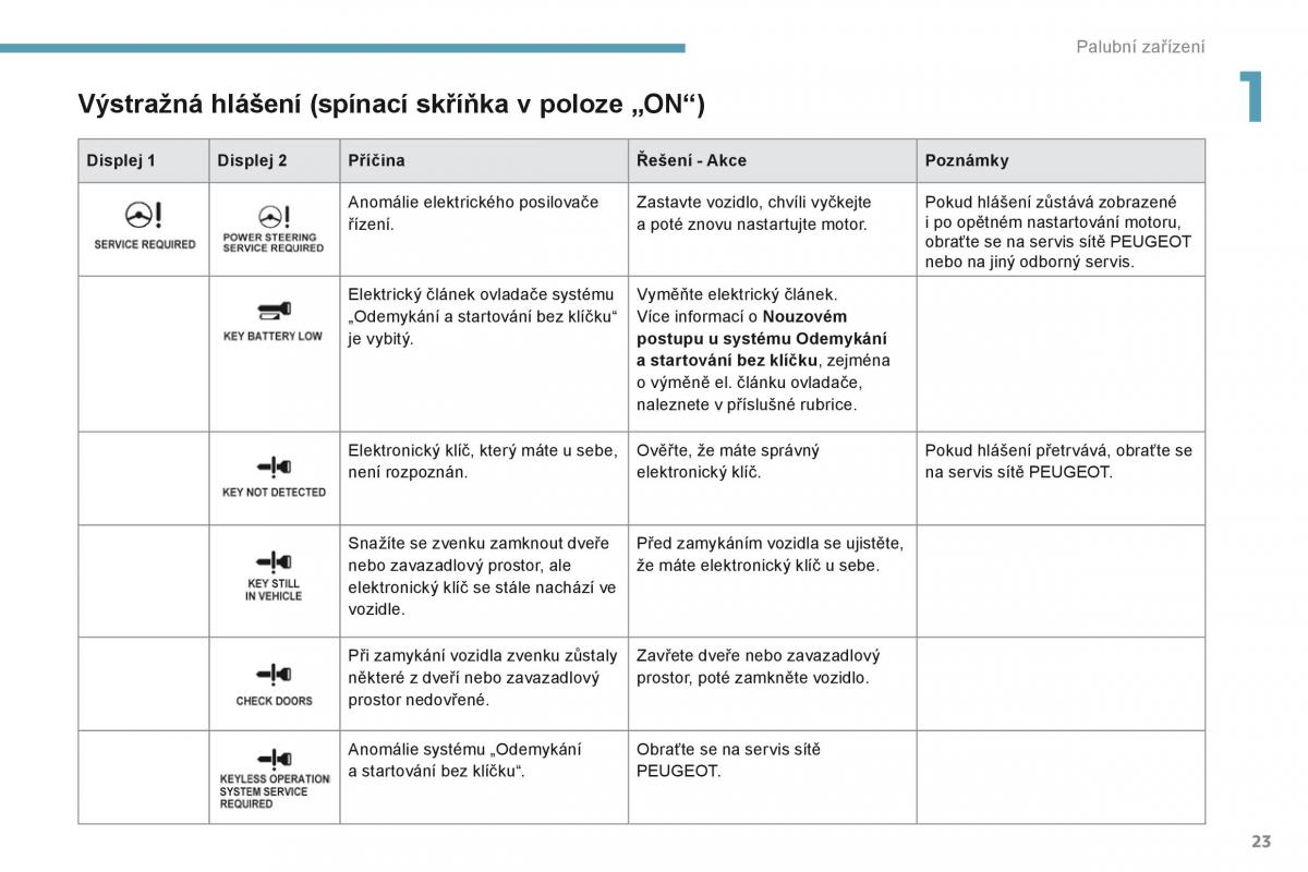 Peugeot 4008 navod k obsludze / page 25