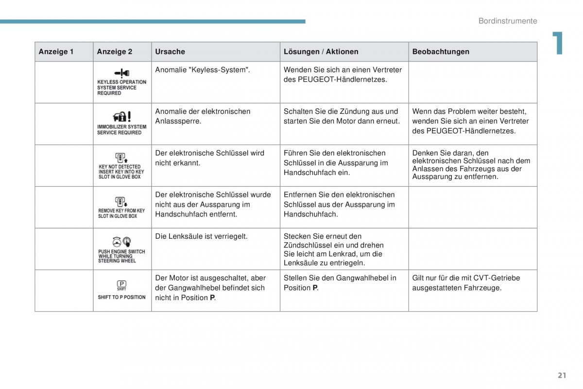 Peugeot 4008 Handbuch / page 23