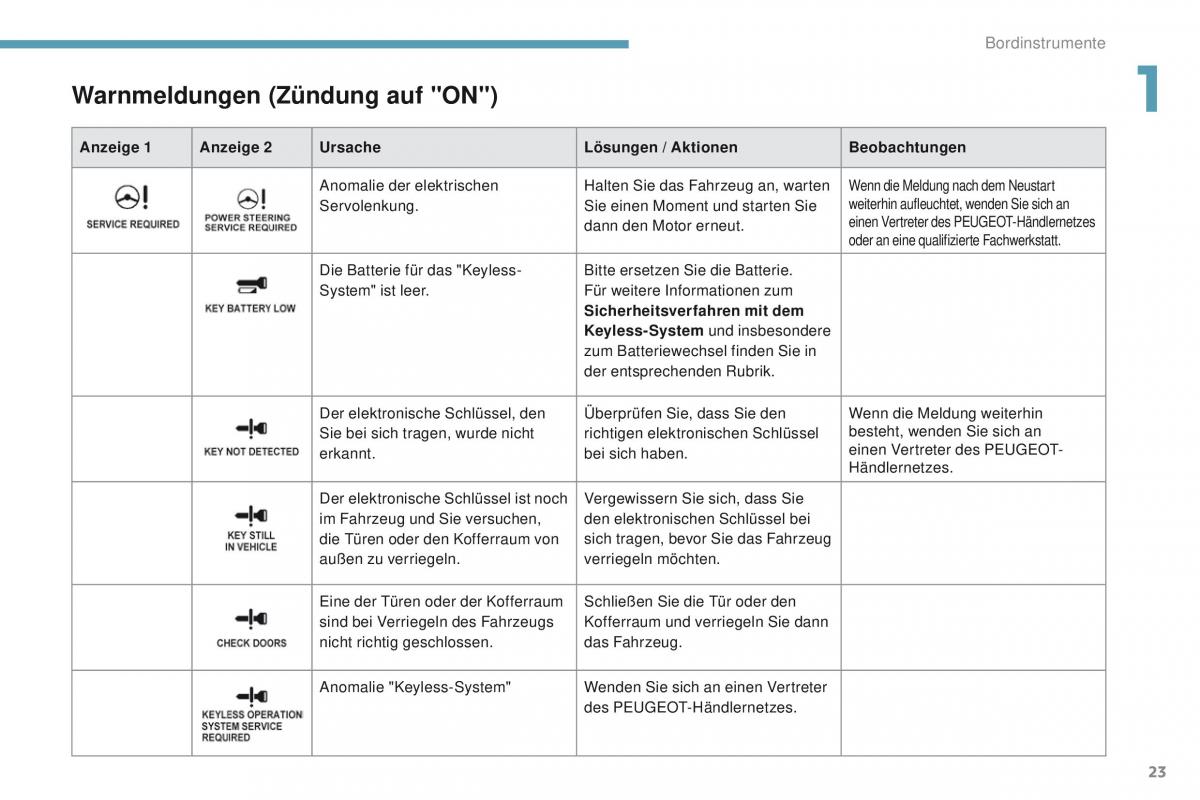 Peugeot 4008 Handbuch / page 25