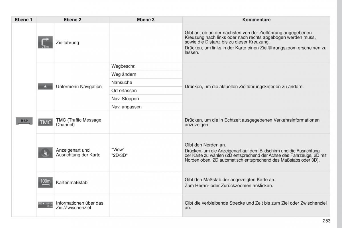 Peugeot 4008 Handbuch / page 255