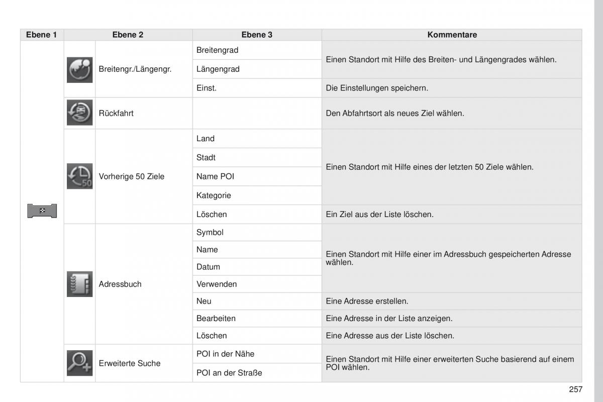 Peugeot 4008 Handbuch / page 259