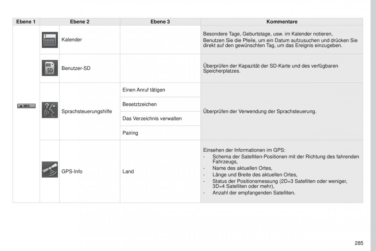 Peugeot 4008 Handbuch / page 287