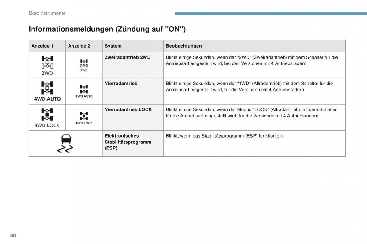 Peugeot 4008 Handbuch / page 32