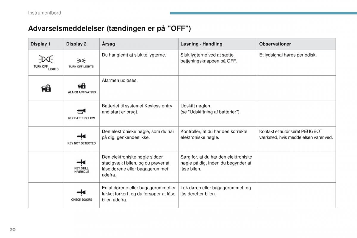 Peugeot 4008 Bilens instruktionsbog / page 22