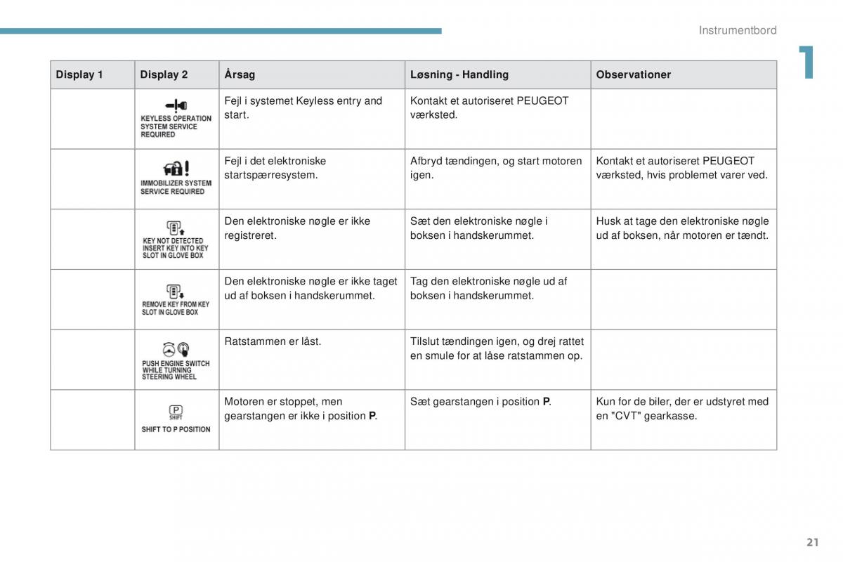 Peugeot 4008 Bilens instruktionsbog / page 23