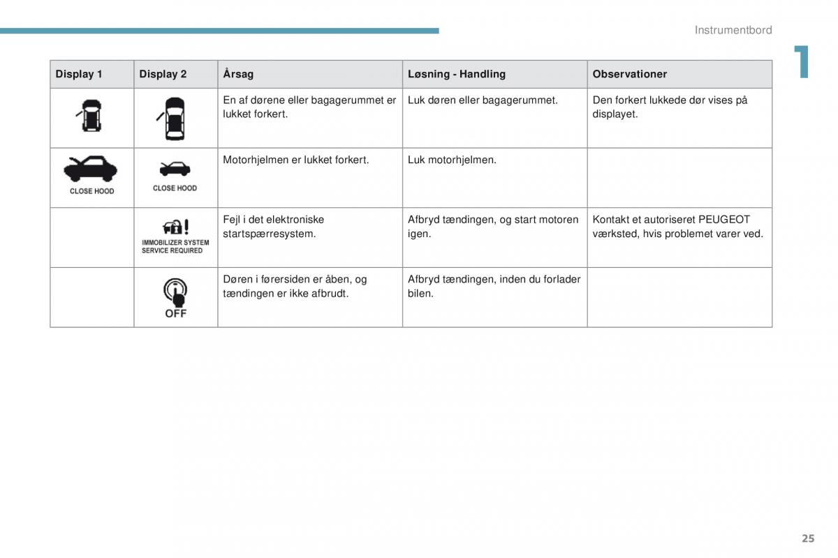 Peugeot 4008 Bilens instruktionsbog / page 27