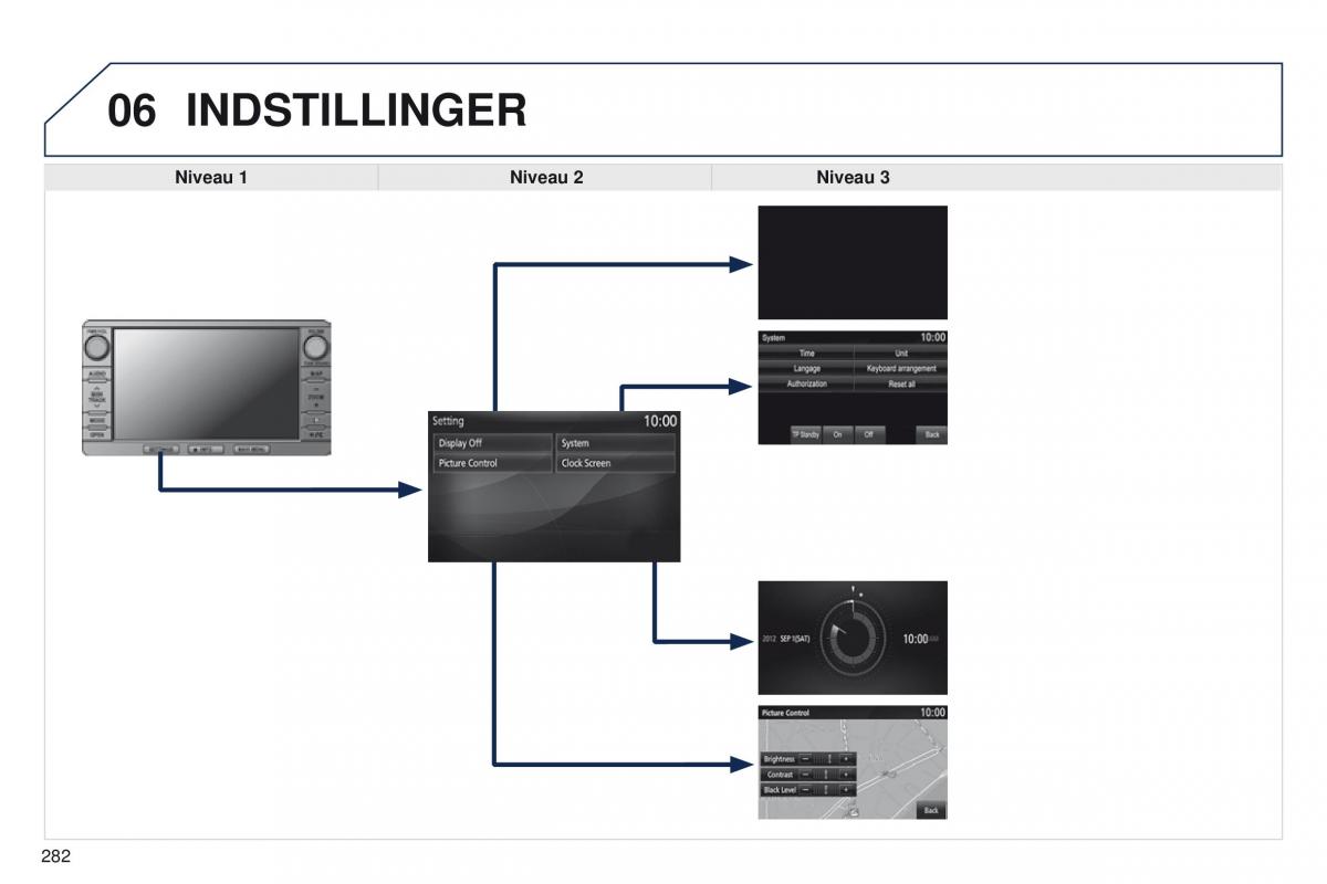 Peugeot 4008 Bilens instruktionsbog / page 284