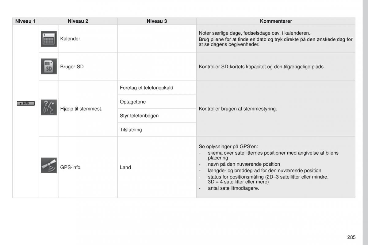 Peugeot 4008 Bilens instruktionsbog / page 287