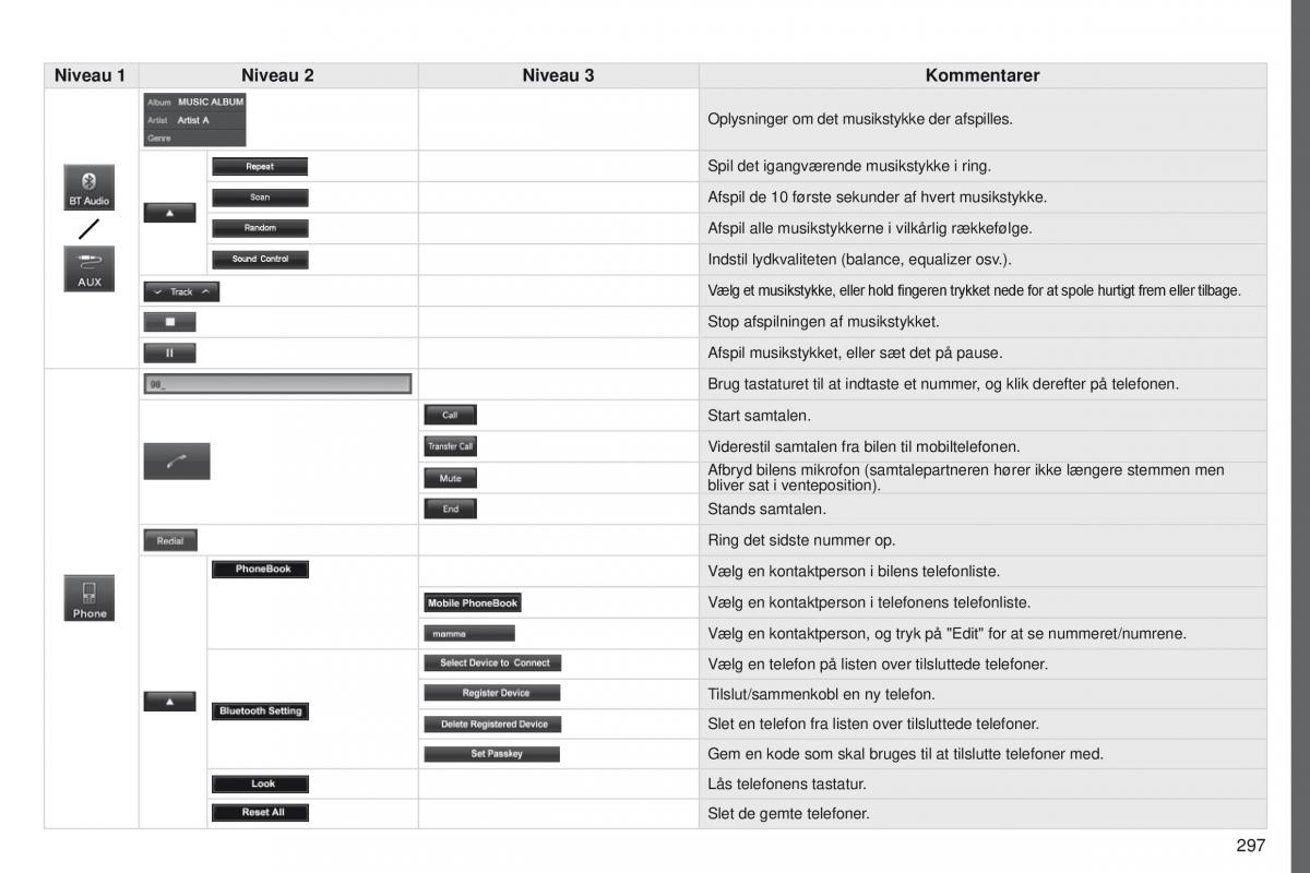 Peugeot 4008 Bilens instruktionsbog / page 299