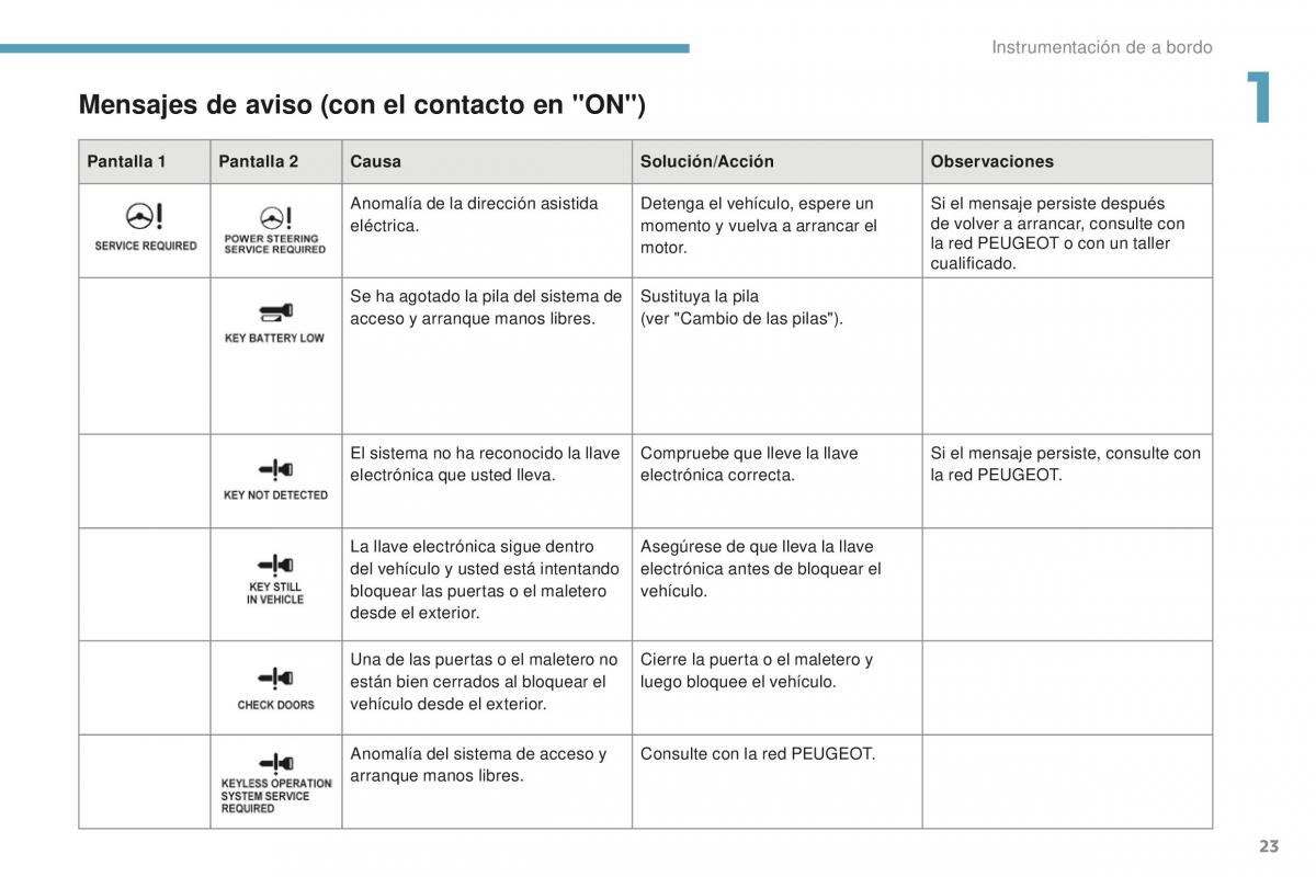 Peugeot 4008 manual del propietario / page 25