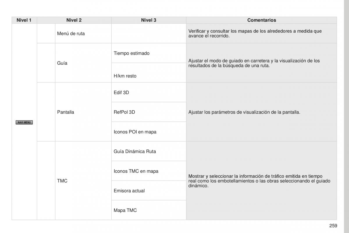 Peugeot 4008 manual del propietario / page 261