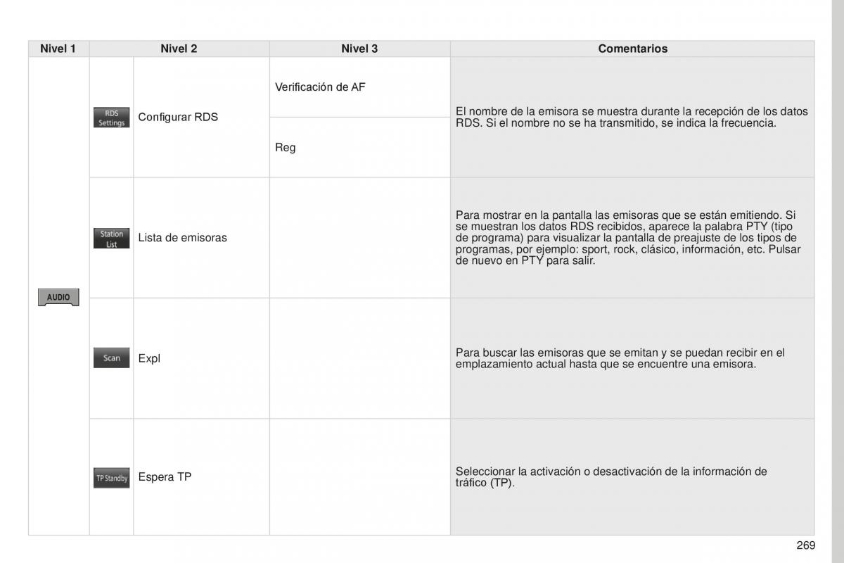 Peugeot 4008 manual del propietario / page 271