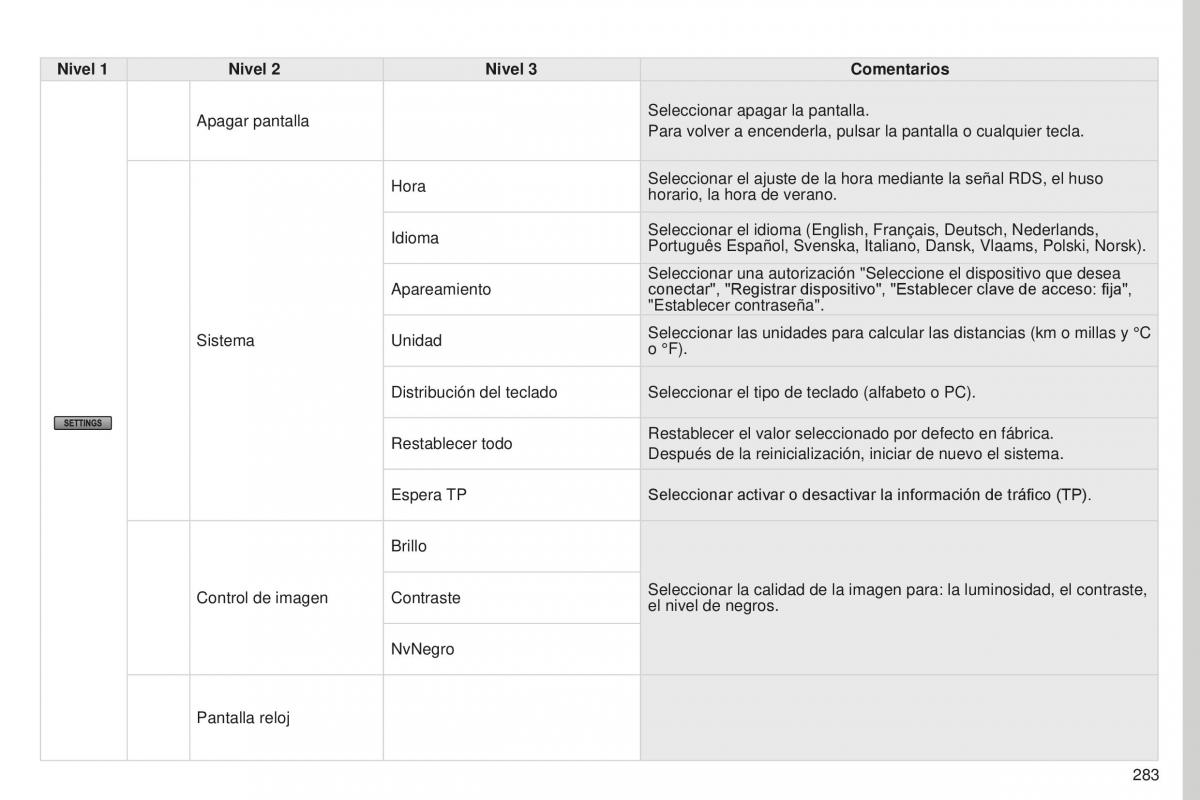 Peugeot 4008 manual del propietario / page 285