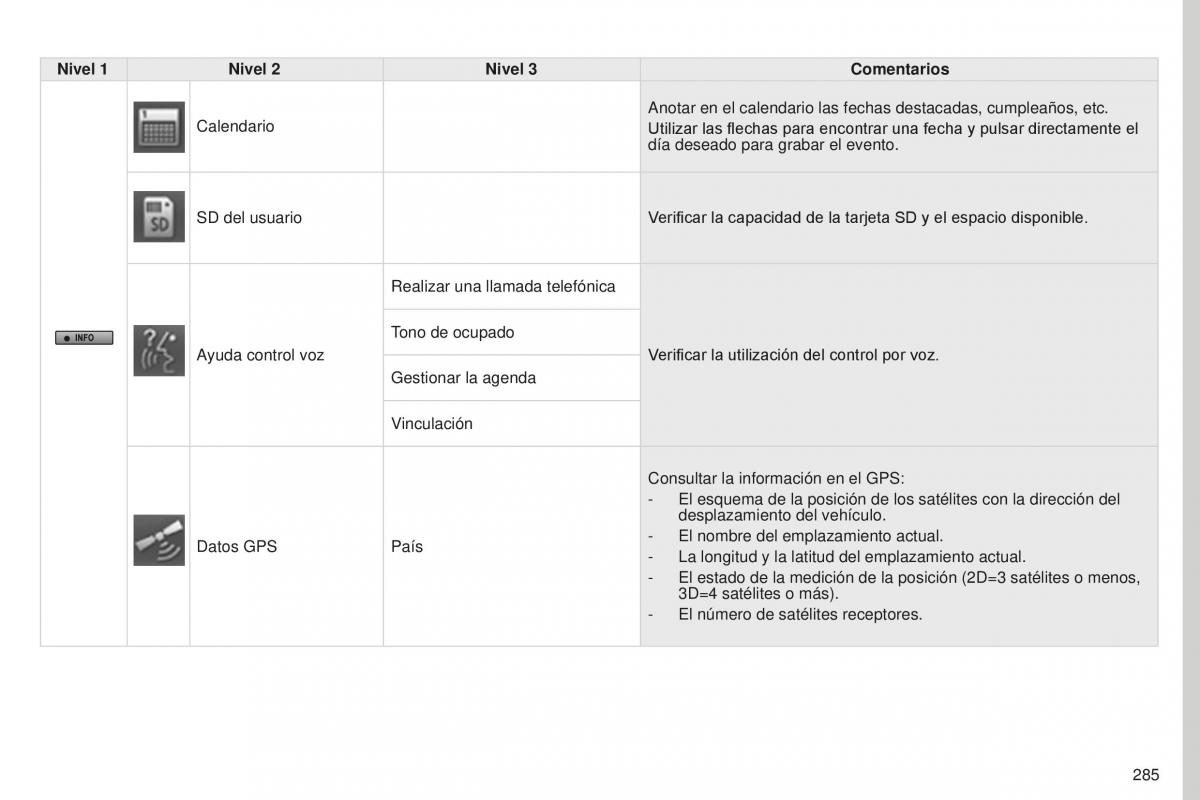 Peugeot 4008 manual del propietario / page 287