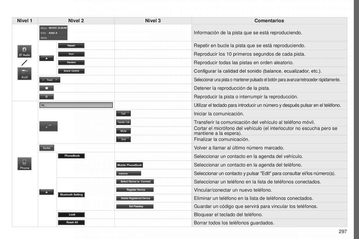 Peugeot 4008 manual del propietario / page 299