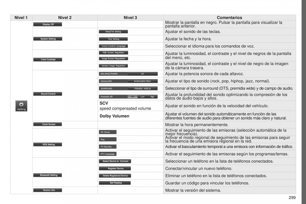 Peugeot 4008 manual del propietario / page 301