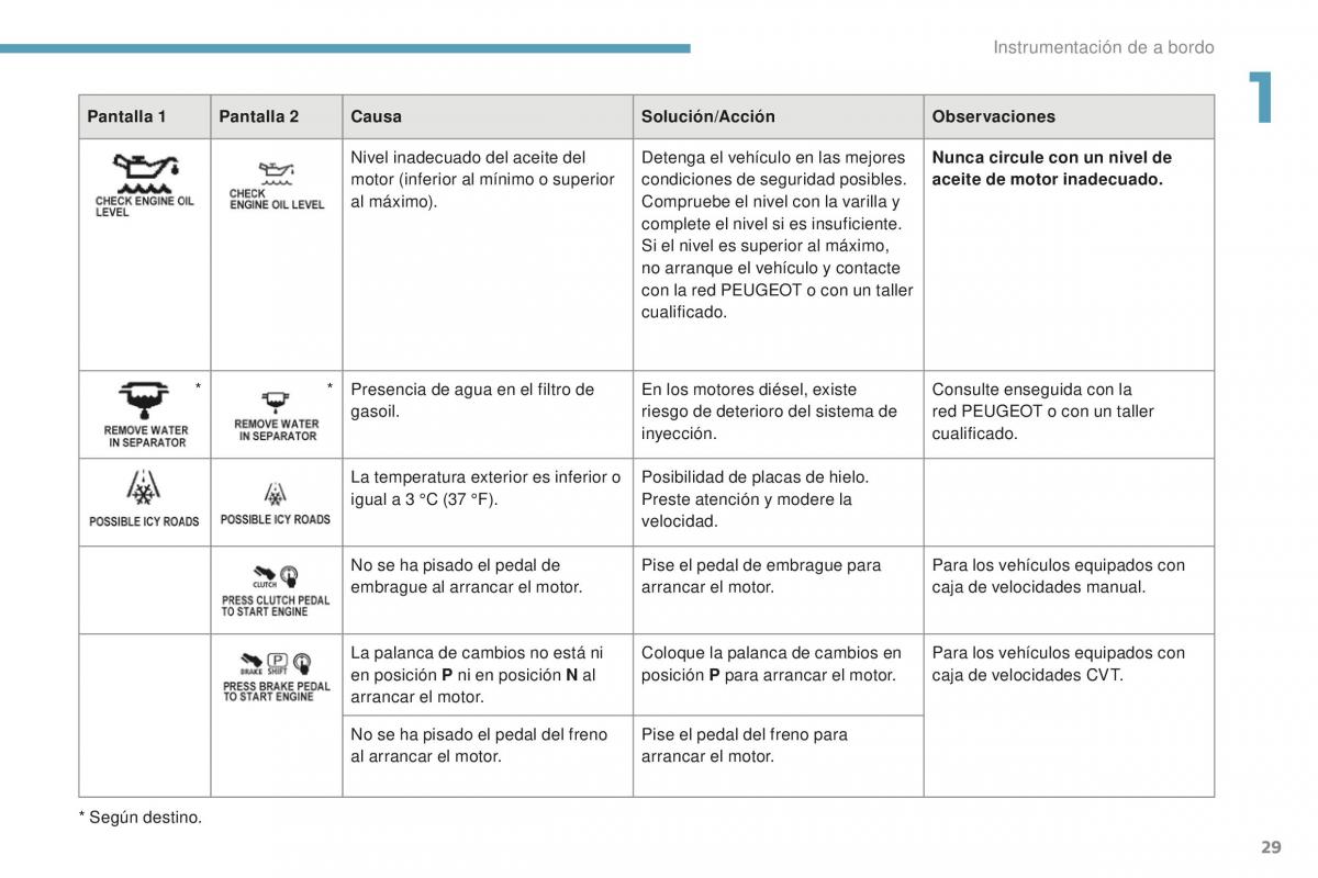 Peugeot 4008 manual del propietario / page 31