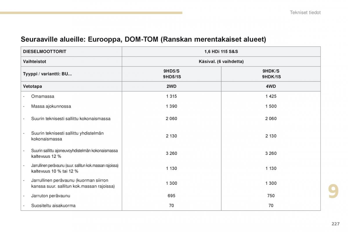 Peugeot 4008 omistajan kasikirja / page 229