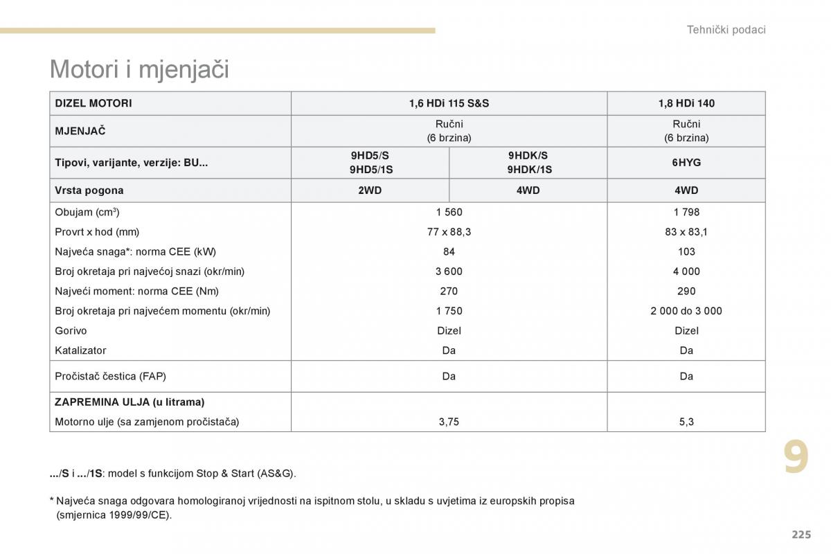 Peugeot 4008 vlasnicko uputstvo / page 227