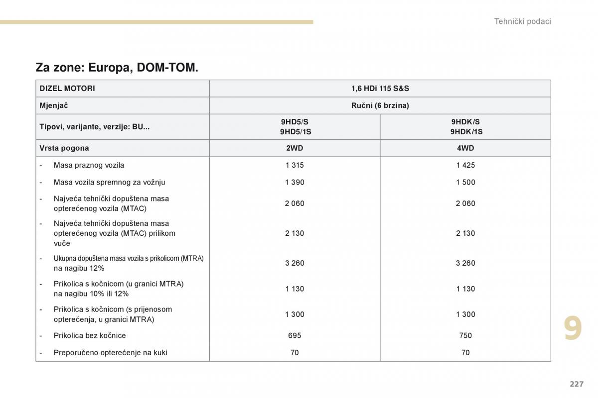 Peugeot 4008 vlasnicko uputstvo / page 229